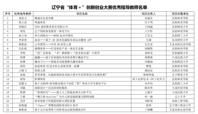 喜讯！我校师生在2022 年辽宁省“体育+”大学生创新创业大赛中再创佳绩