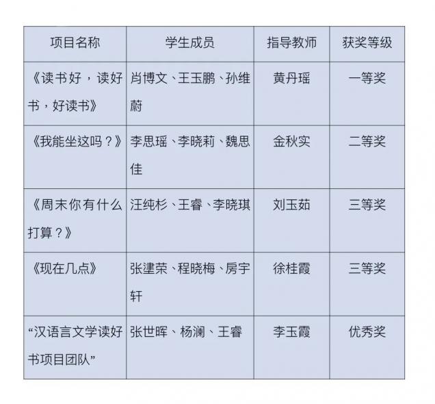 喜报！我校师生在辽宁省汉语国际教育综合技能竞赛中获佳绩