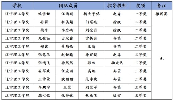 祝贺！我校在2023年全国大学生数学建模竞赛喜获佳绩