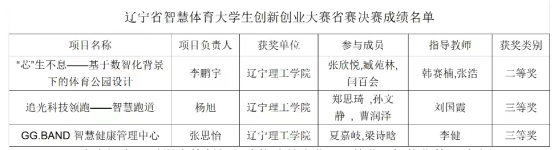 喜讯｜我校学子在辽宁省2023年智慧体育创新创业大赛中喜获佳绩