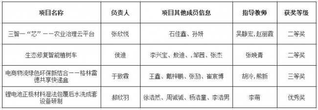 【喜讯】我校在东北内蒙古三省一区大学生生态环保作品竞赛中 荣获奖项