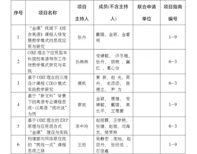 yL23411永利官网登录获批2022年度辽宁省教学改革研究项目立项10项