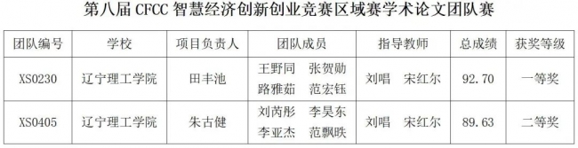 我校喜获第八届CFCC智慧经济创新创业竞赛区域赛学术论文团队赛一等奖1项、二等奖1项