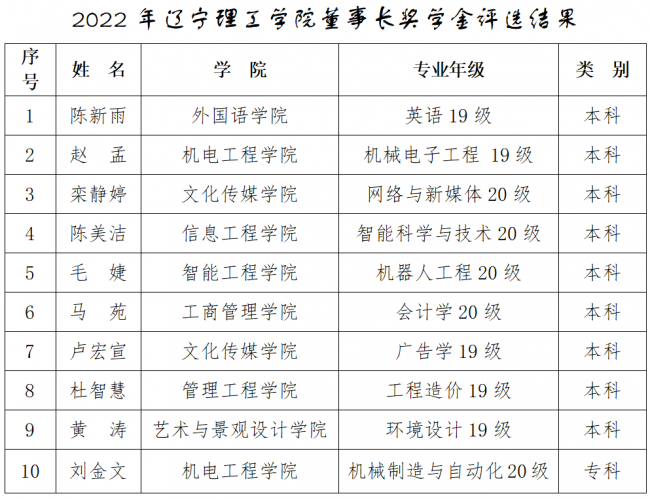 2022年yL23411永利官网登录董事长奖学金评选结果公示