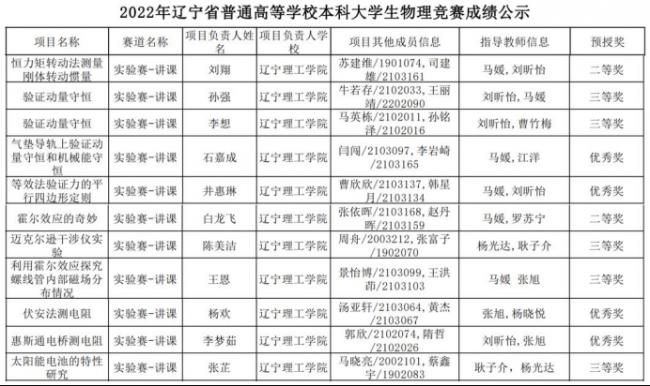 喜讯！我校师生在2022年辽宁省普通高等学校本科大学生物理竞赛中再创佳绩